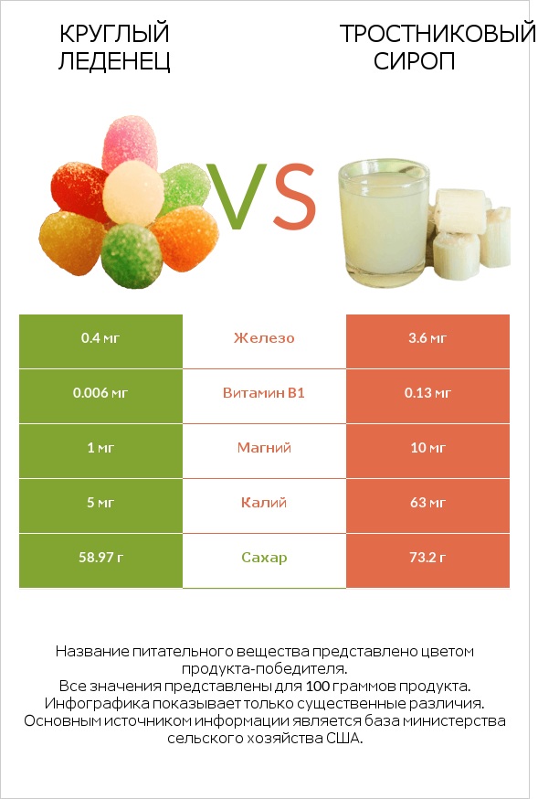 Круглый леденец vs Тростниковый сироп infographic