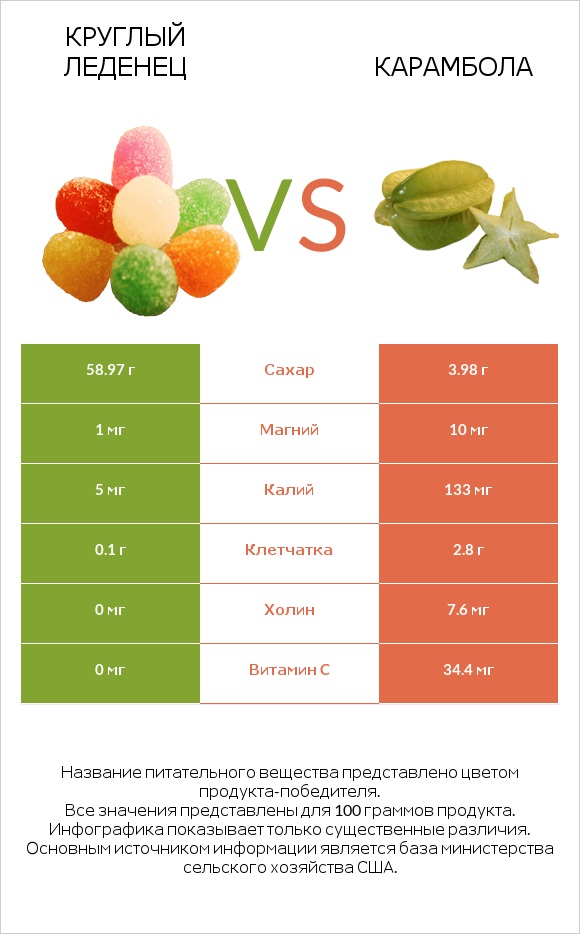 Круглый леденец vs Карамбола infographic