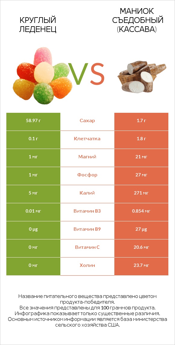 Круглый леденец vs Маниок съедобный (кассава) infographic