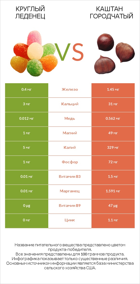 Круглый леденец vs Каштан городчатый infographic