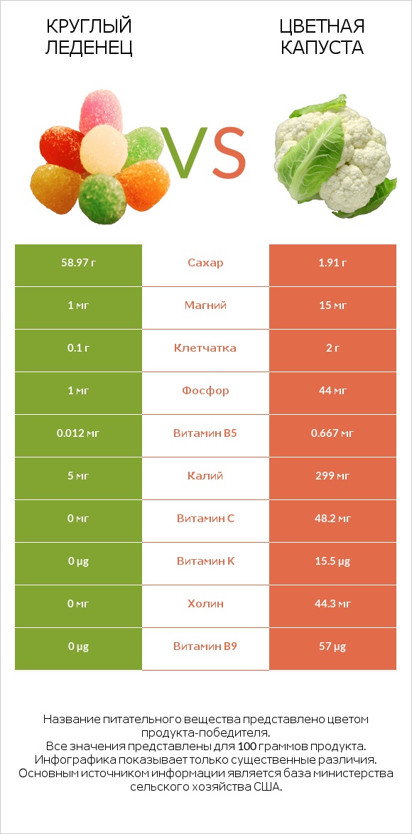 Круглый леденец vs Цветная капуста infographic