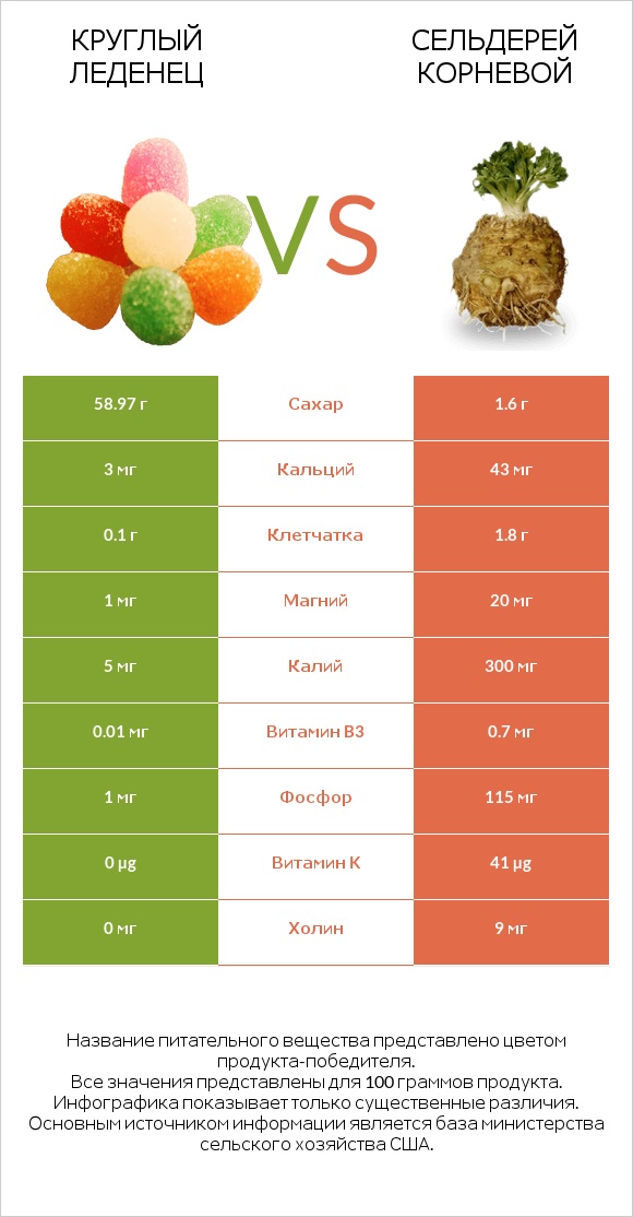 Круглый леденец vs Сельдерей корневой infographic