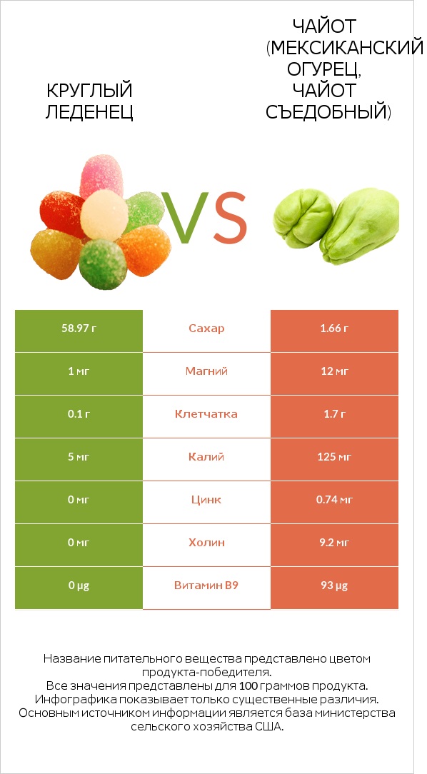 Круглый леденец vs Чайот (мексиканский огурец, чайот съедобный) infographic
