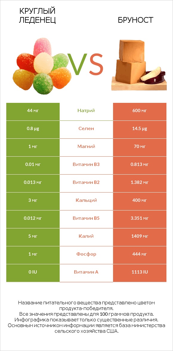 Круглый леденец vs Бруност infographic