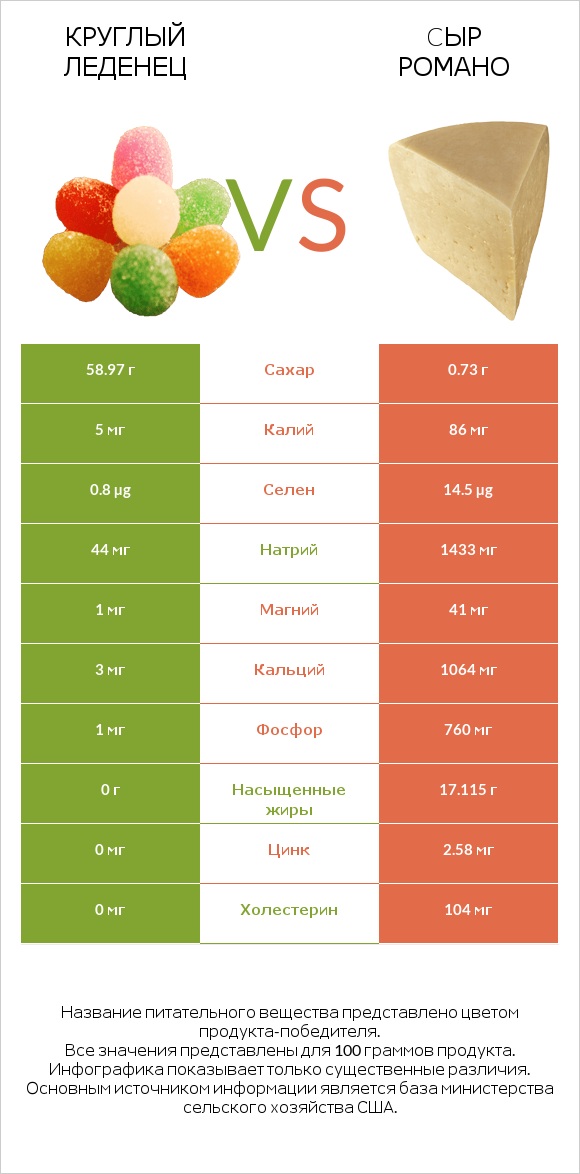 Круглый леденец vs Cыр Романо infographic