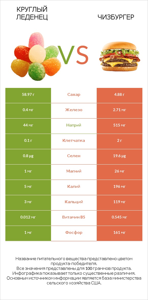 Круглый леденец vs Чизбургер infographic