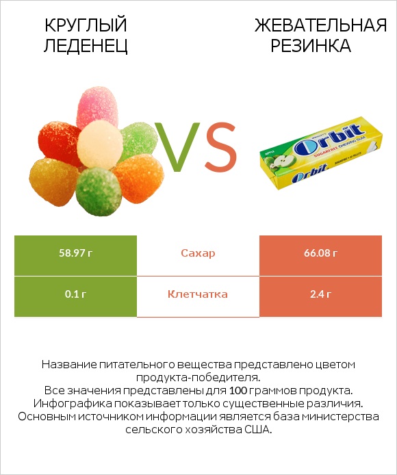 Круглый леденец vs Жевательная резинка infographic