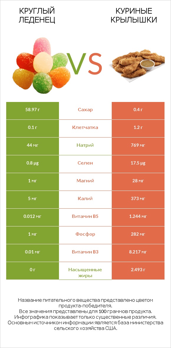 Круглый леденец vs Куриные крылышки infographic