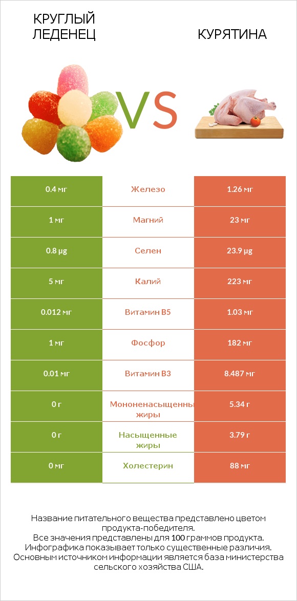 Круглый леденец vs Курятина infographic