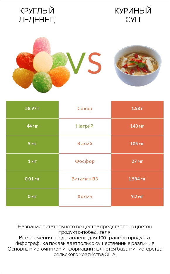 Круглый леденец vs Куриный суп infographic