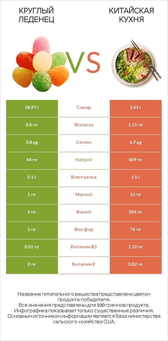 Круглый леденец vs Китайская кухня infographic