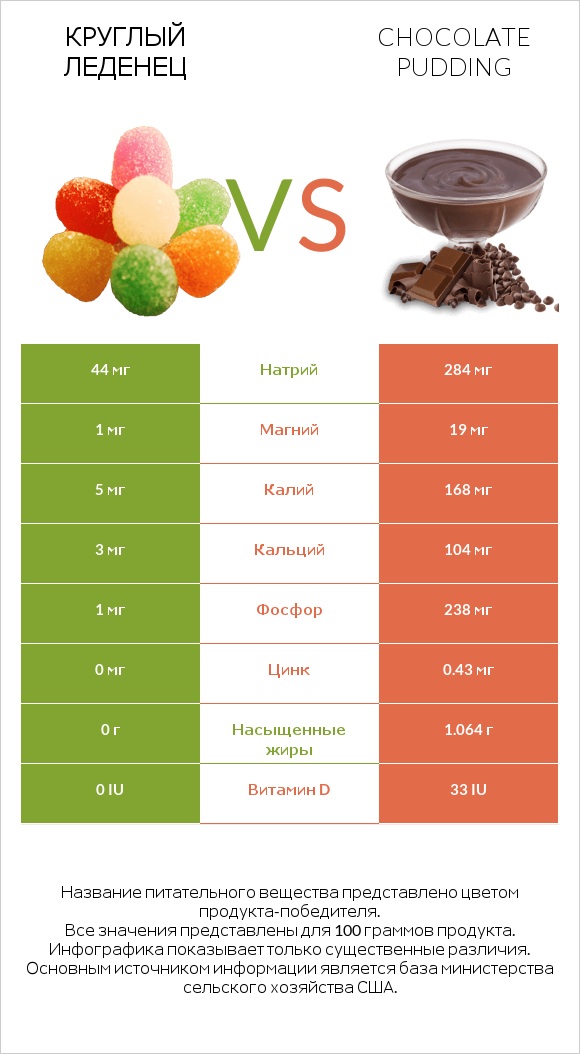 Круглый леденец vs Chocolate pudding infographic