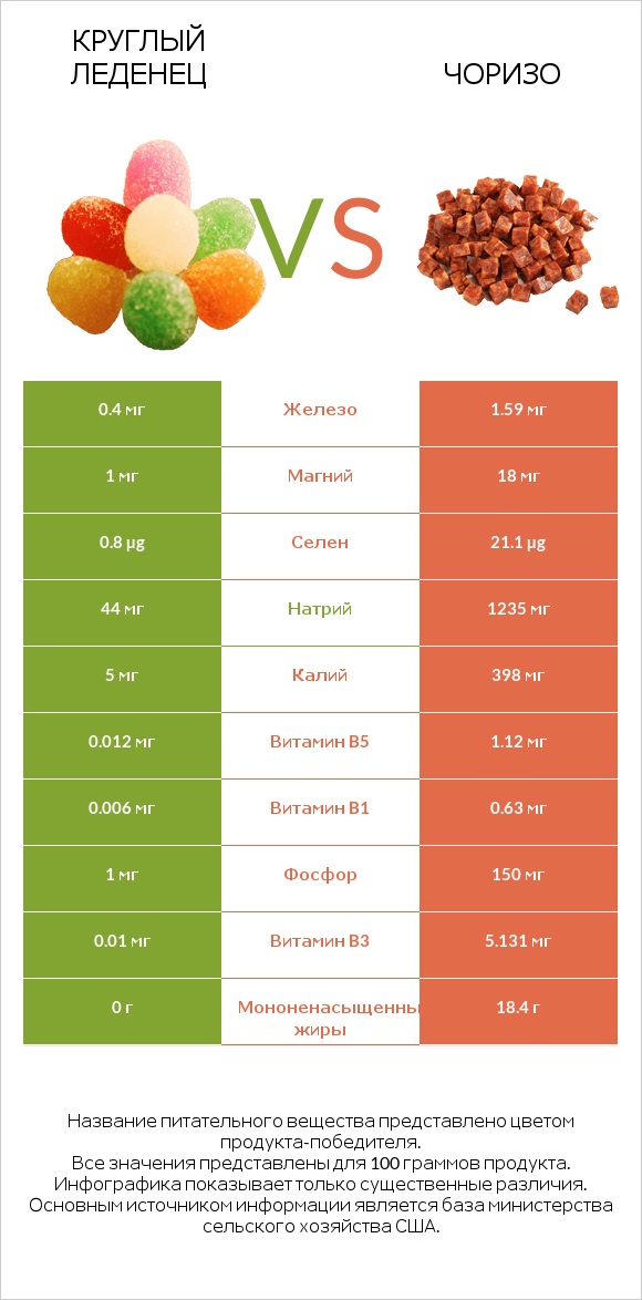 Круглый леденец vs Чоризо infographic