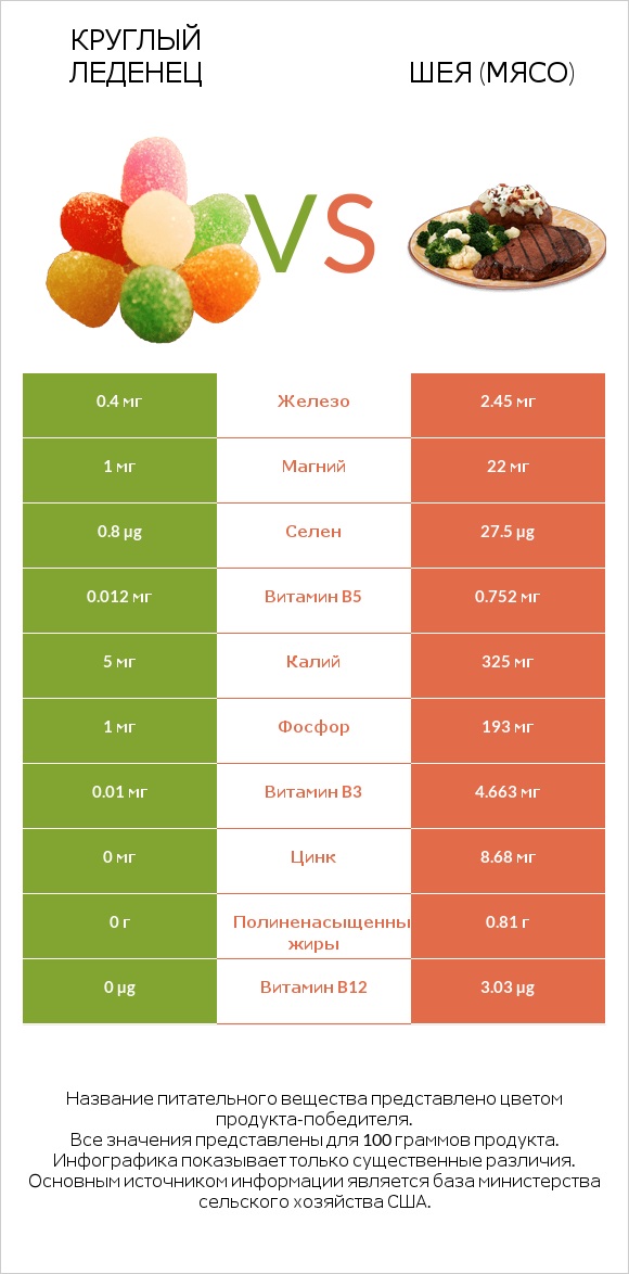 Круглый леденец vs Шея (мясо) infographic