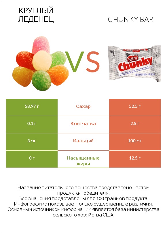 Круглый леденец vs Chunky bar infographic