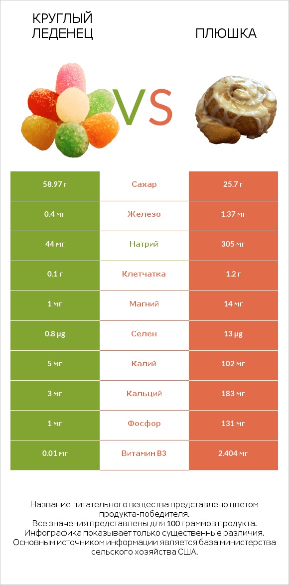 Круглый леденец vs Плюшка infographic