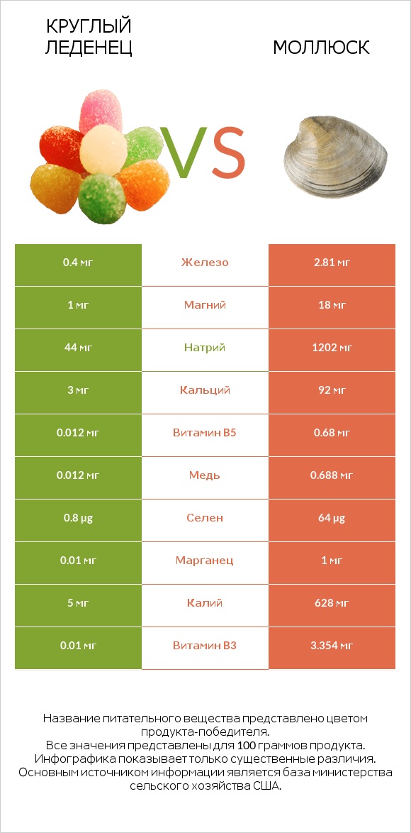 Круглый леденец vs Моллюск infographic