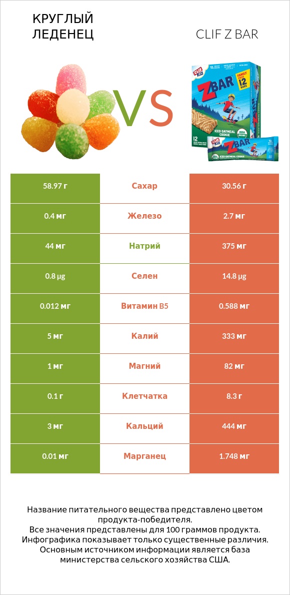 Круглый леденец vs Clif Z bar infographic