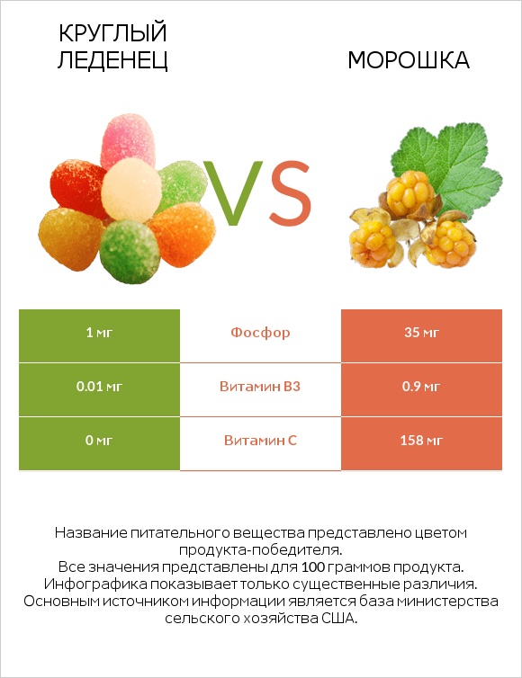 Круглый леденец vs Морошка infographic