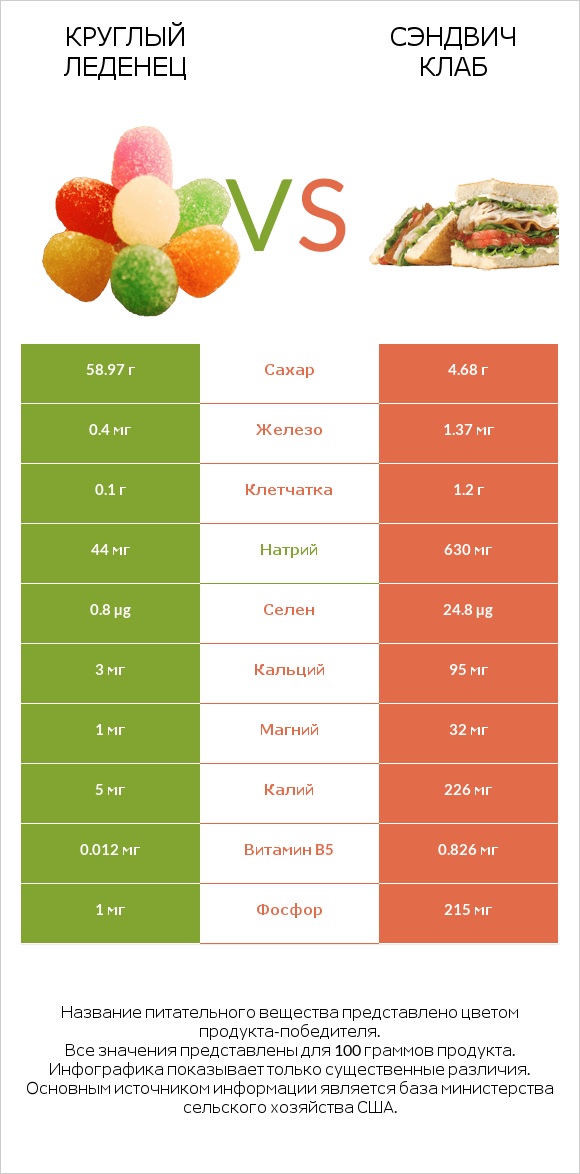 Круглый леденец vs Сэндвич Клаб infographic