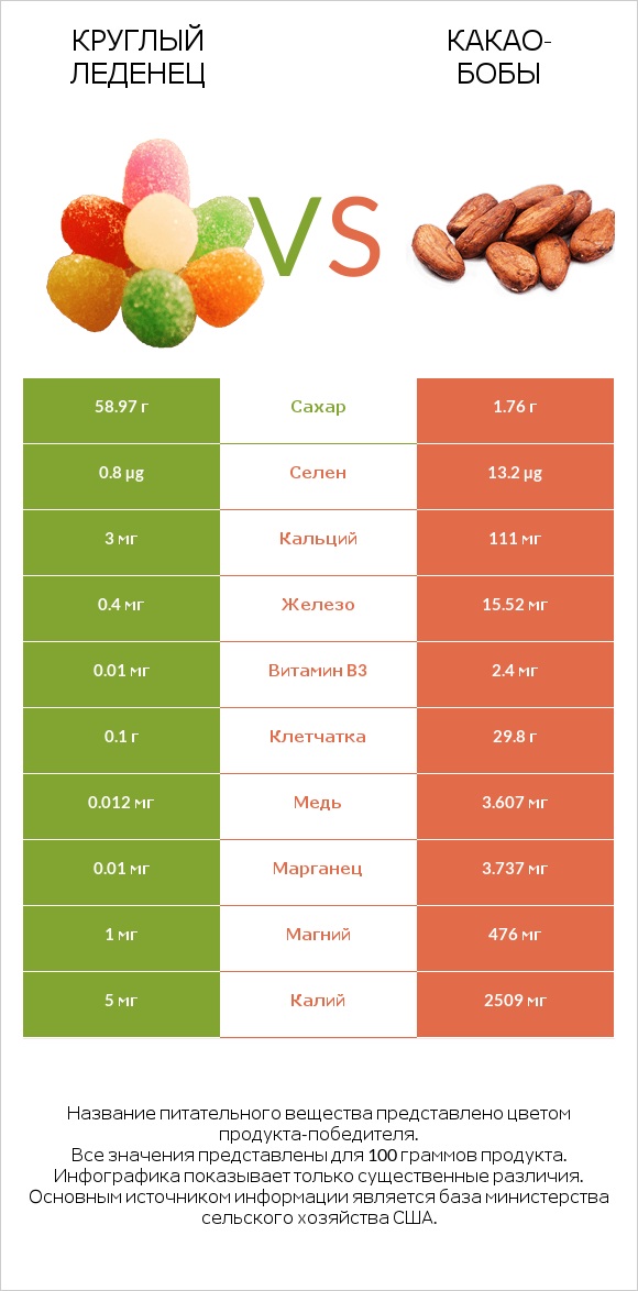 Круглый леденец vs Какао-бобы infographic