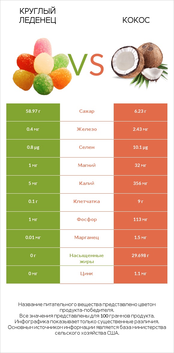 Круглый леденец vs Кокос infographic