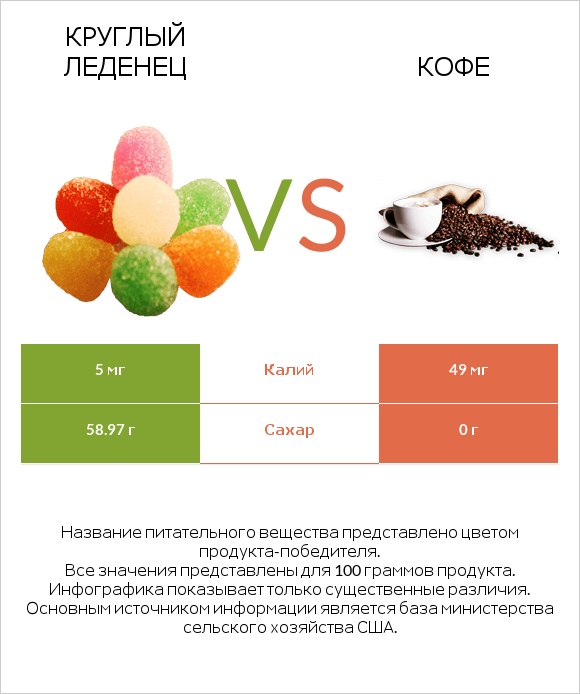 Круглый леденец vs Кофе infographic