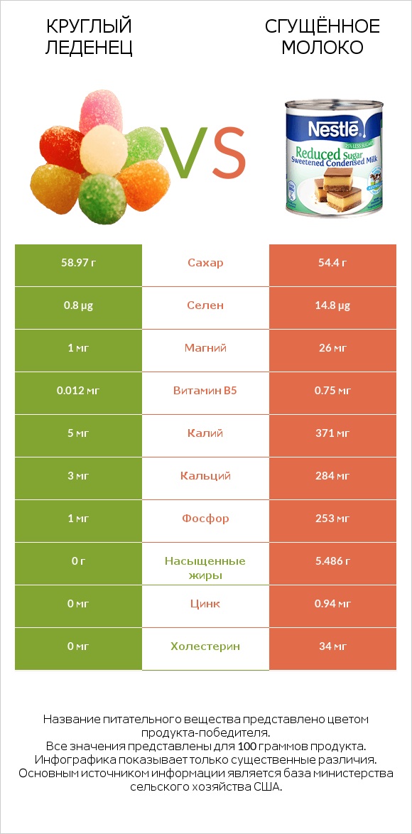 Круглый леденец vs Сгущённое молоко infographic