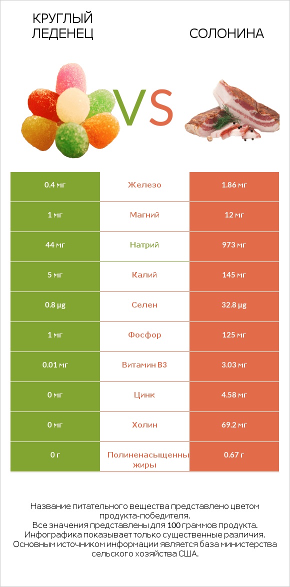 Круглый леденец vs Солонина infographic