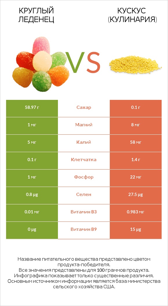 Круглый леденец vs Кускус (кулинария) infographic