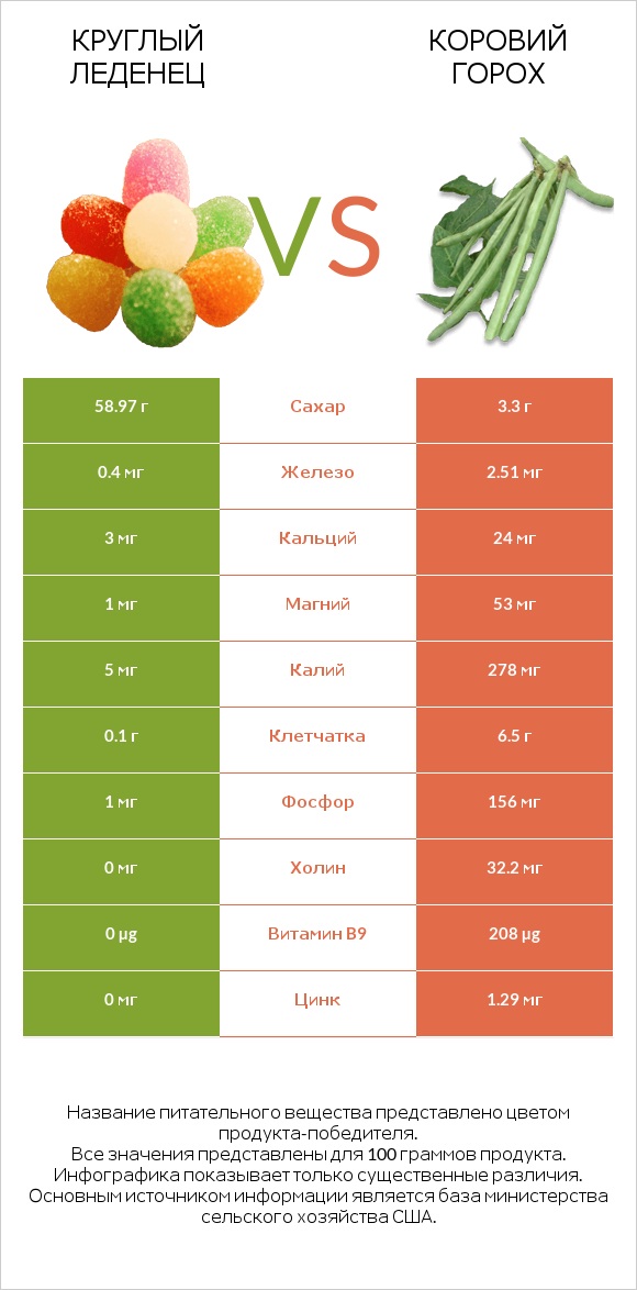 Круглый леденец vs Коровий горох infographic