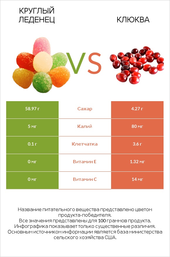 Круглый леденец vs Клюква infographic