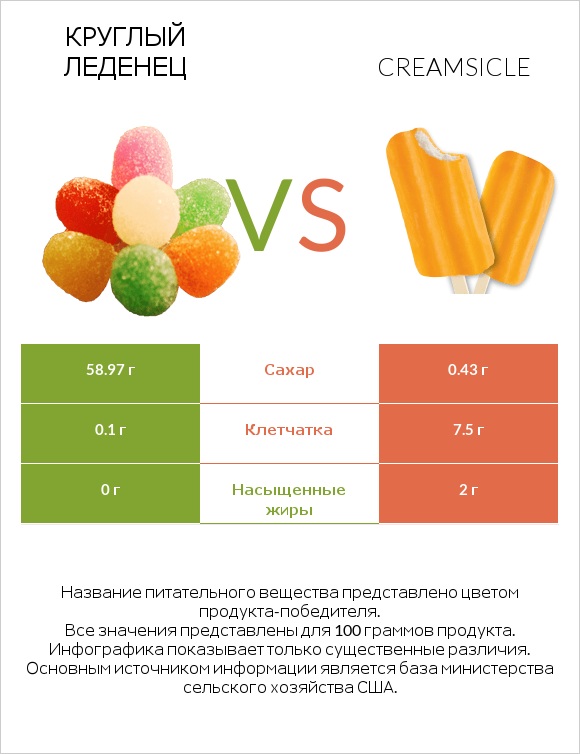 Круглый леденец vs Creamsicle infographic