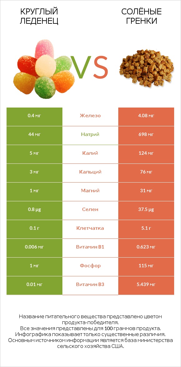 Круглый леденец vs Солёные гренки infographic