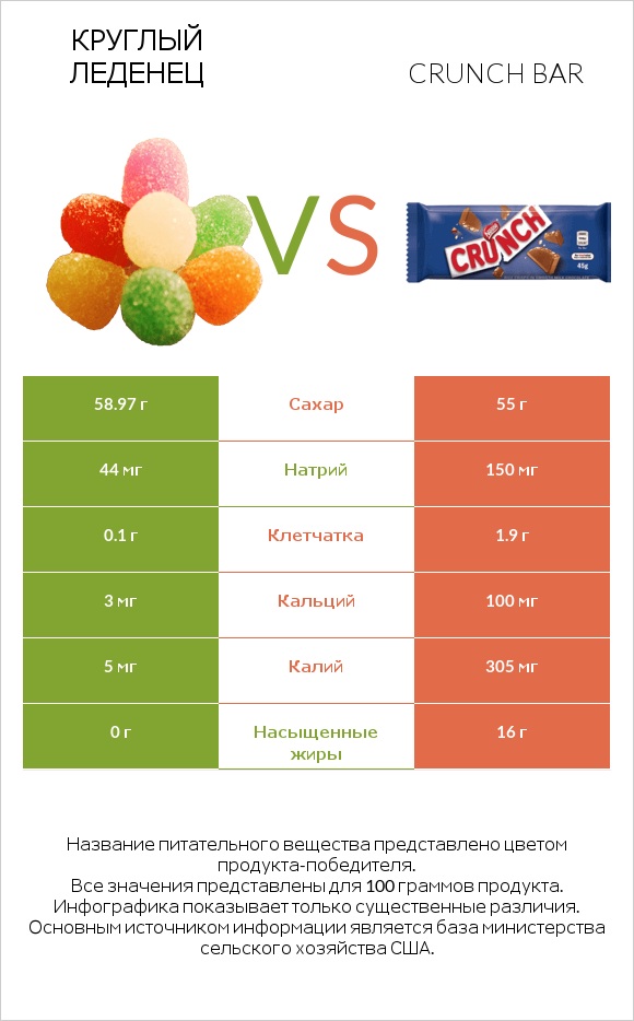 Круглый леденец vs Crunch bar infographic