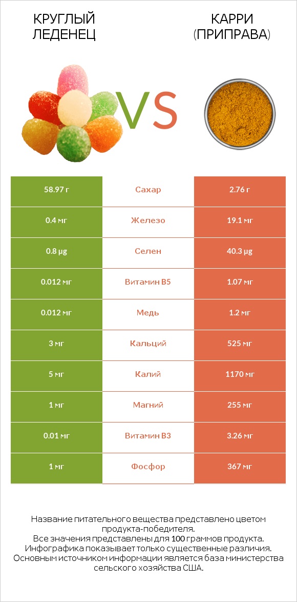 Круглый леденец vs Карри (приправа) infographic