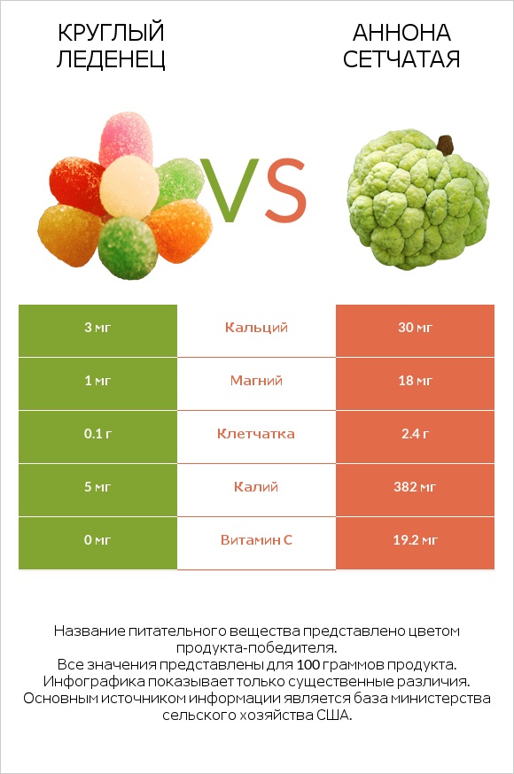 Круглый леденец vs Аннона сетчатая infographic