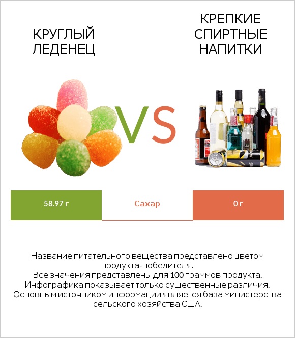 Круглый леденец vs Крепкие спиртные напитки infographic