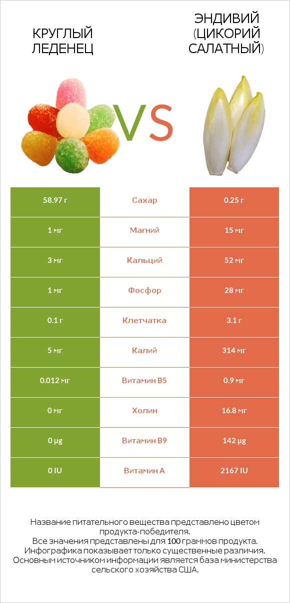 Круглый леденец vs Эндивий (Цикорий салатный)  infographic