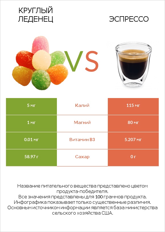 Круглый леденец vs Эспрессо infographic