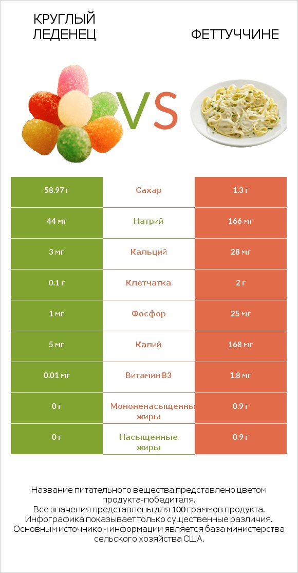 Круглый леденец vs Феттуччине infographic
