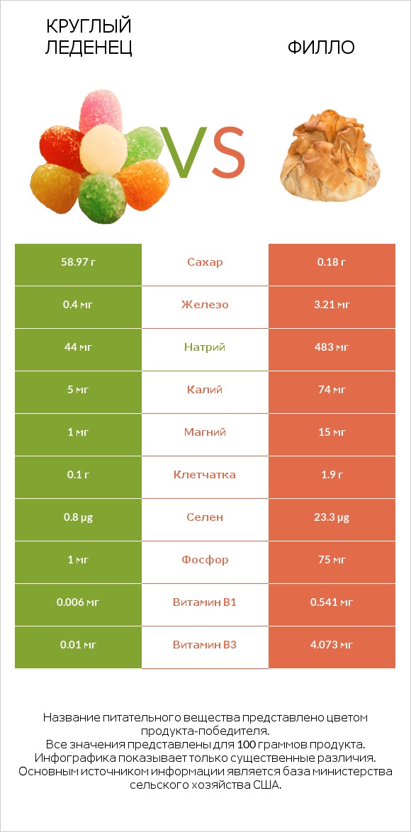 Круглый леденец vs Филло infographic