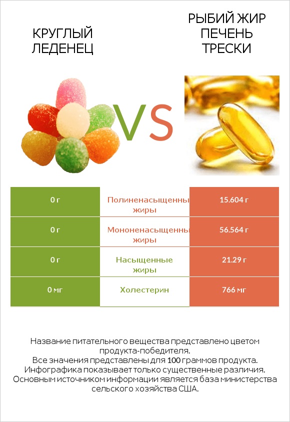 Круглый леденец vs Рыбий жир печень трески infographic