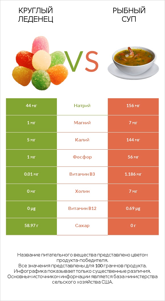 Круглый леденец vs Рыбный суп infographic
