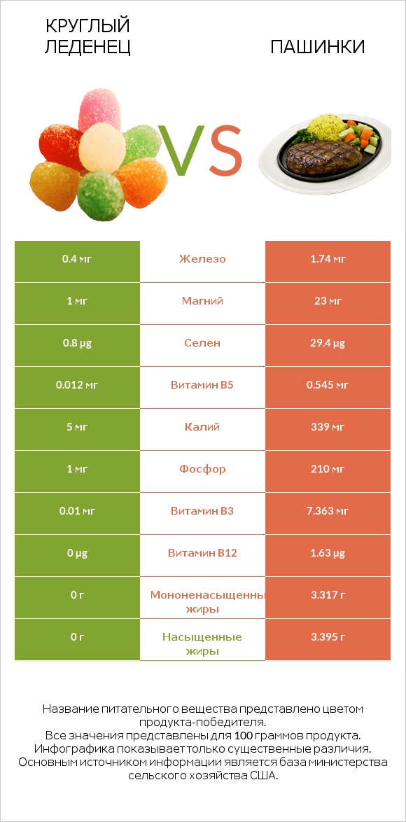 Круглый леденец vs Пашинки infographic