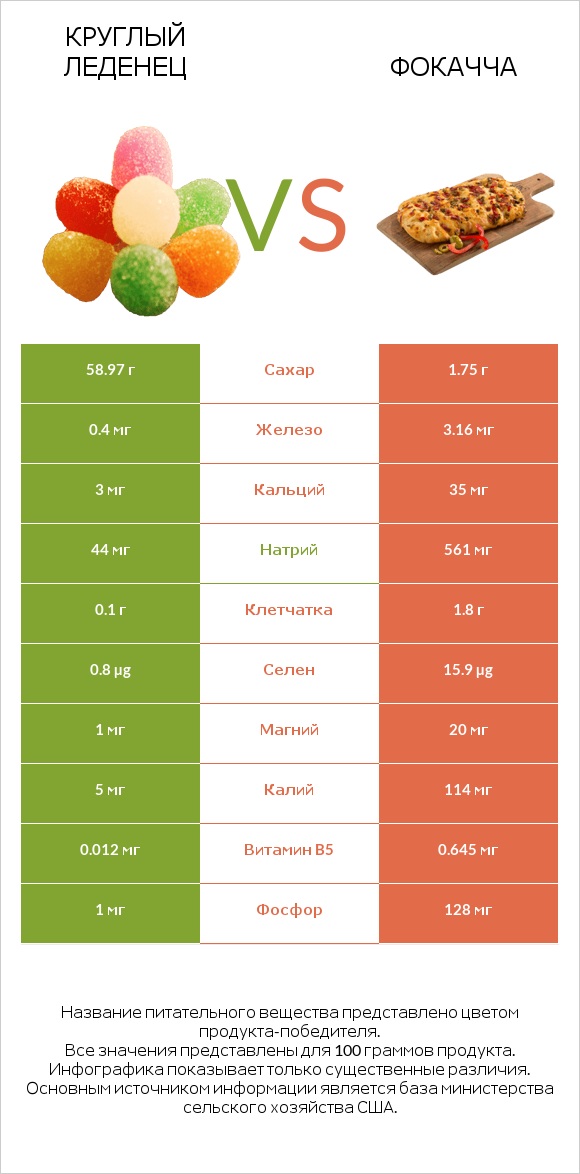 Круглый леденец vs Фокачча infographic