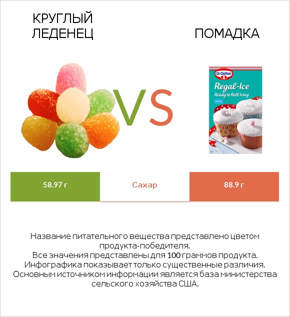 Круглый леденец vs Помадка infographic