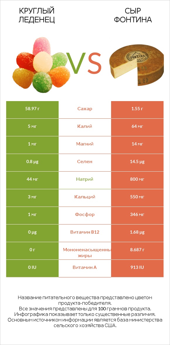 Круглый леденец vs Сыр Фонтина infographic