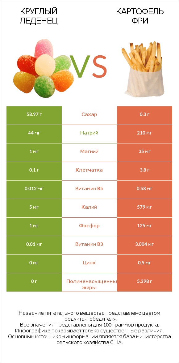 Круглый леденец vs Картофель фри infographic