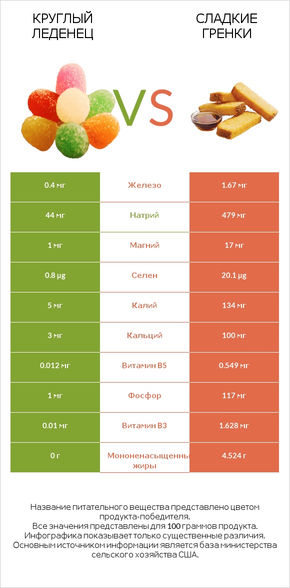 Круглый леденец vs Сладкие гренки infographic